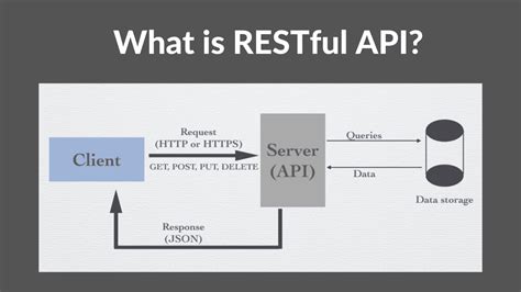 Image result for RESTful API Example
