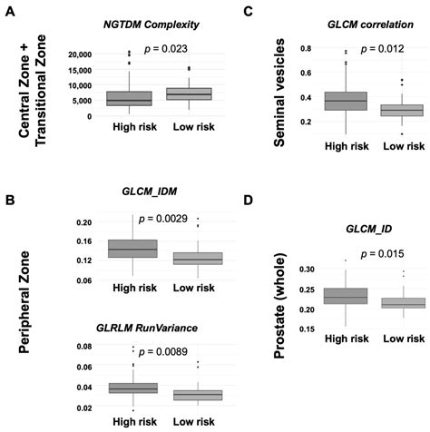 Prostate Region-Wise Imaging Biomarker Profiles for Risk Stratification ...