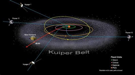 17 Kuiper Belt Facts - Composition, Size, Location & More | Facts.net