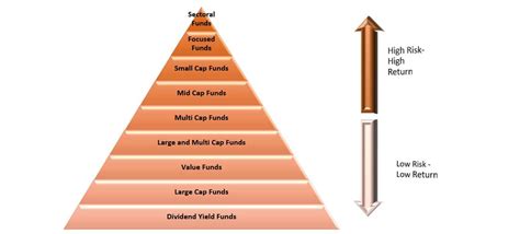 Equity Mutual Fund