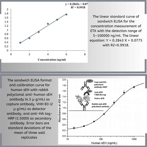 Image result for Standard Elisa Protocol