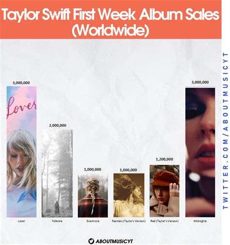 First Week Album Sales Projections at Michael Dittmer blog