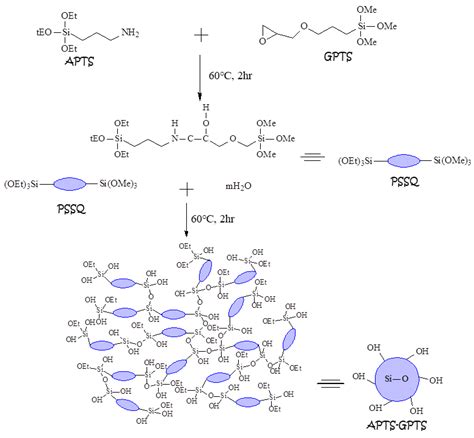 Improving Thermal Stability of Polyurethane through the Addition of ...