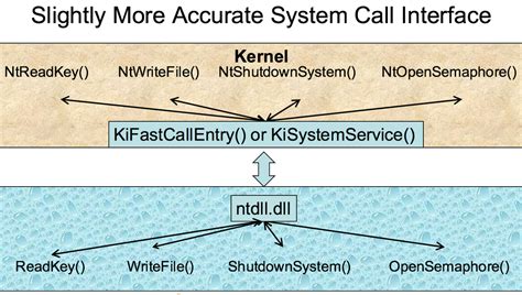 Image result for Rootkits Code