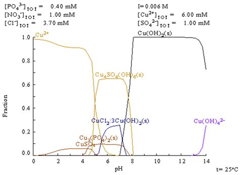Technical Considerations for Designing an Electrocoagulation Reactor ...