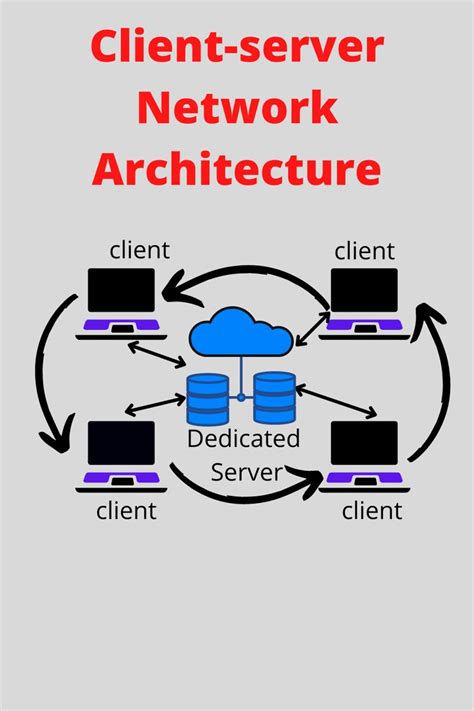 Image result for Client/Server Connection