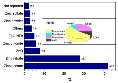 Synthesis, Characterization, and Photocatalytic Performance of ZnO ...