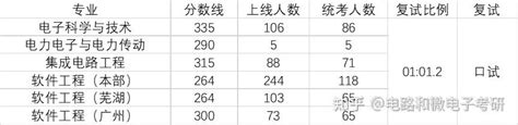 21西电广州研究院考研录取分析（811/821等专业） - 知乎