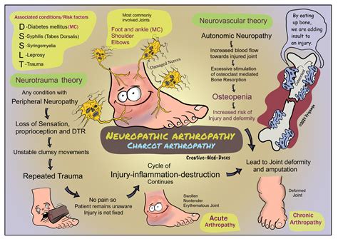 Charcot Arthropathy Foot