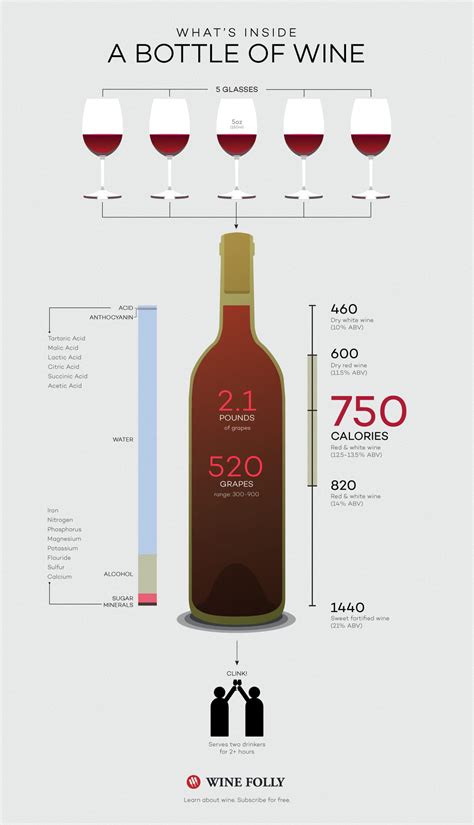 How Many Glasses Of Wine in a Bottle? 5 Glasses in a 750ml Bottle