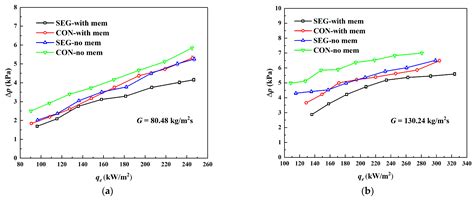 Experimental Study on Flow Boiling Characteristics in Continuous and ...