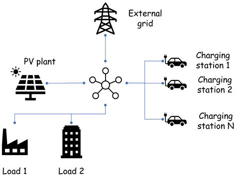 Electric Vehicle Fleets as Balancing Instrument in Micro-Grids