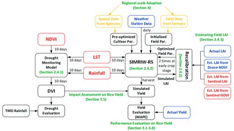 Satellite-Based Drought Impact Assessment on Rice Yield in Thailand ...