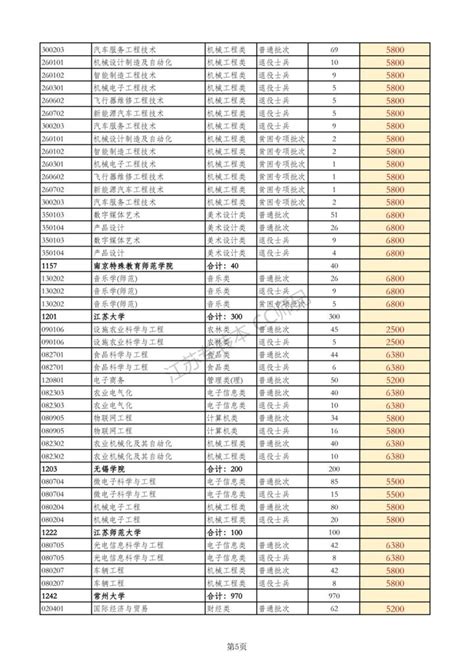 江苏专转本52所本科院校学费一览表（2023最新版） - 知乎