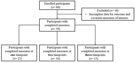Red Blood Cell Membrane Fatty Acid Composition, Dietary Fatty Acid ...