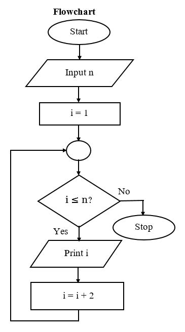 Image result for Algorithm Diagram Code for Loop