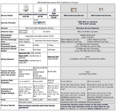 Different Types of Wireless Technology 的图像结果