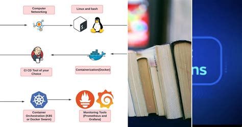 DevOps for Projects 的图像结果