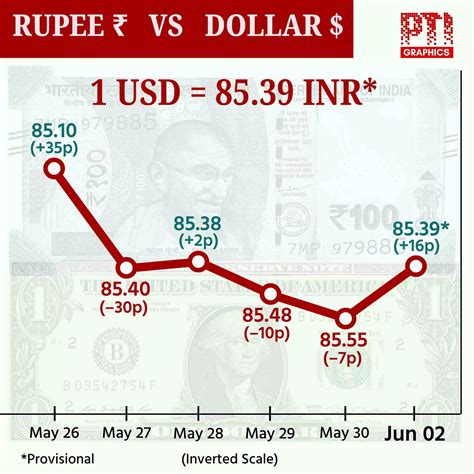 Rupee rises 16 paise to settle at 85.39 against US dollar