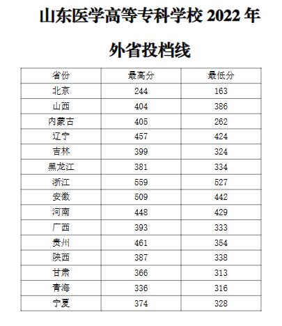 2023山东医学高等专科学校录取分数线（含2021-2022历年）_大学生必备网