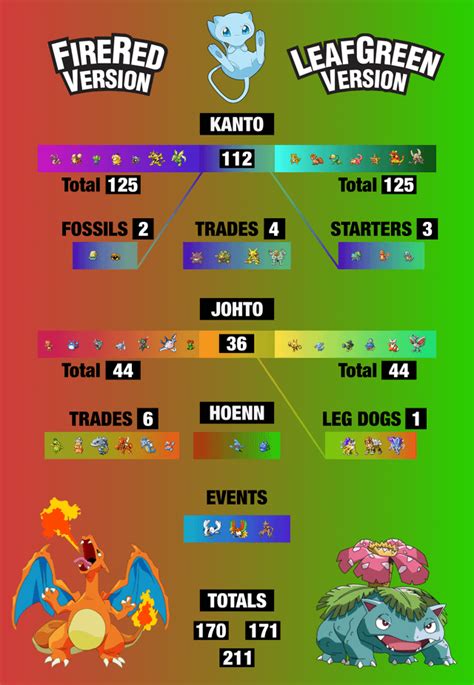 [OC] [Infographic] List of Pokemon available in FireRed and LeafGreen ...