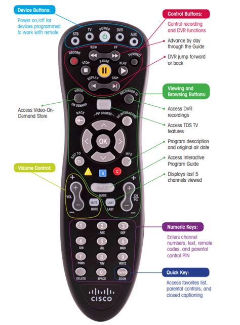 How to Use Remote Control 的图像结果