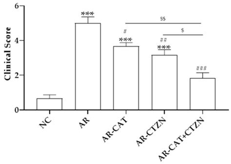 Ameliorative Effect of a Neoteric Regimen of Catechin plus Cetirizine ...