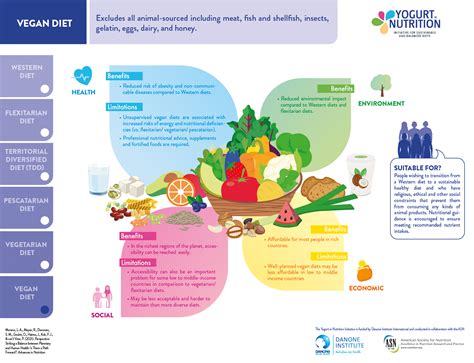 Differents diets and their impact on health and planet - Yogurt in Nutrition
