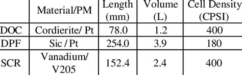 Image result for DOC DPF SCR System Explained