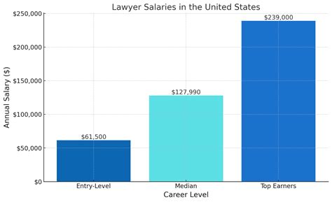 Lawyer Salary Guide: How Much Do Lawyers Make?