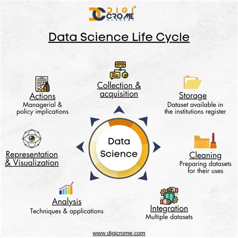 Image result for Data Science Life Cycle