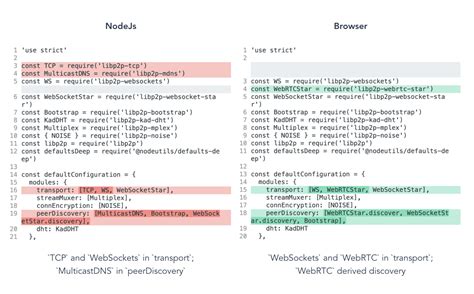 Libp2p Java Tutorial 的图像结果