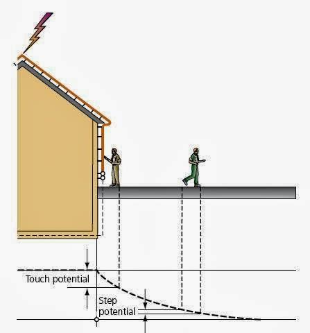 Image result for Types of Lightning Protection Systems