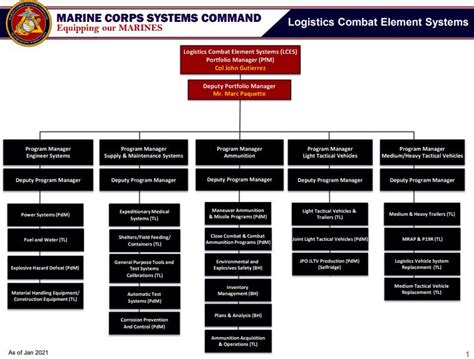 Image result for Logistics Command Element USMC