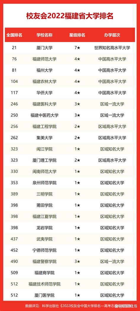 福建大学排名2022最新排名榜出炉（2022福建大学排名情况） - 学习 - 布条百科