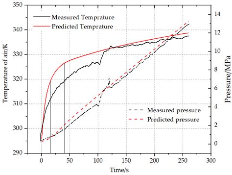 Experimental and Numerical Research on Temperature Evolution during the ...