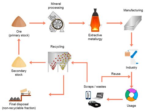 Gravity Concentration in Urban Mining Applications—A Review