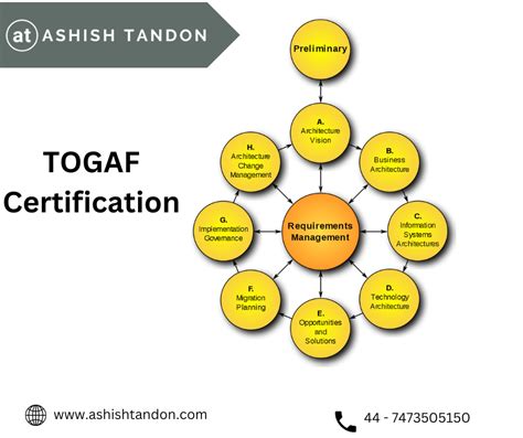 Image result for TOGAF Certification Levels