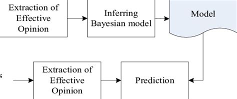 Bayesian Modeling 的图像结果