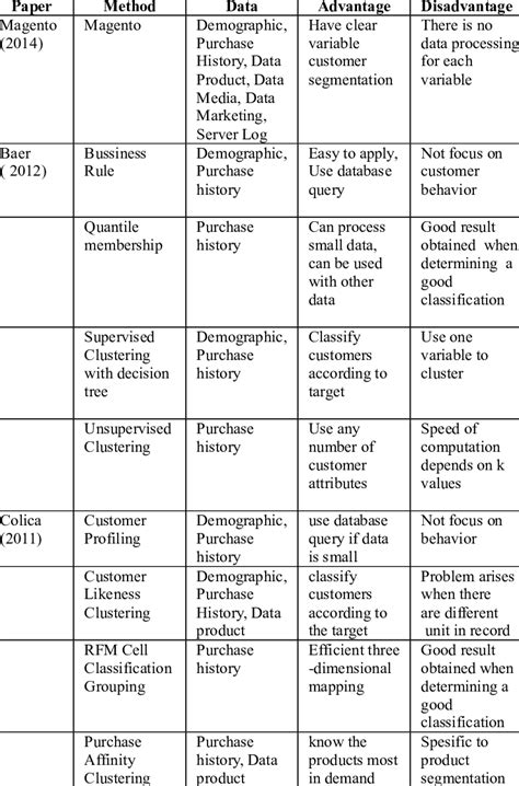 Image result for Segmentation Methods