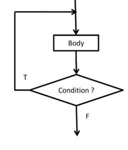 Image result for difference between for while and do while loop in java in hindi