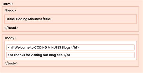 Image result for Examples of HTML