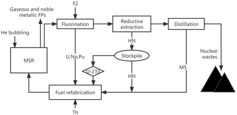 Minor Actinides Transmutation Performance in a Closed Th–U Cycle Based on Molten Chloride Salt ...