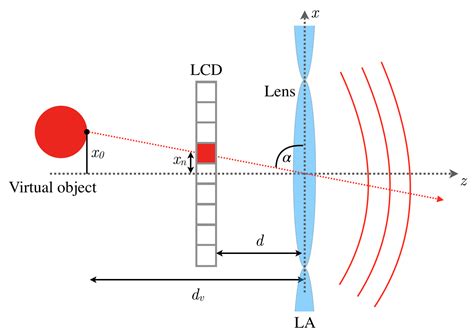 3D Display System Based on Spherical Wave Field Synthesis