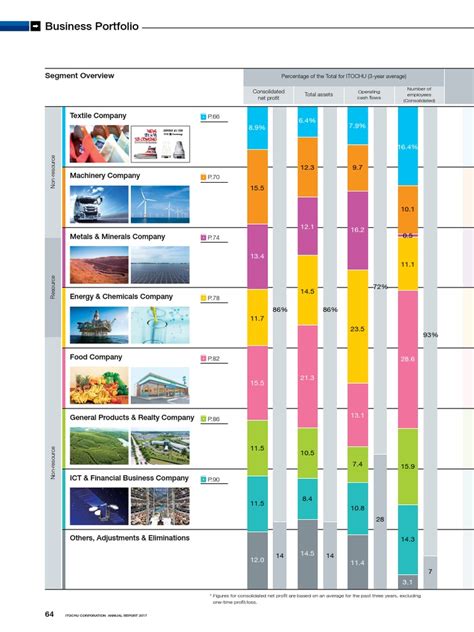 Business Portfolio Example | PDF | Sustainability | Brand