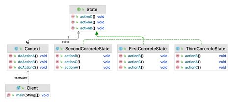 Image result for State Pattern C