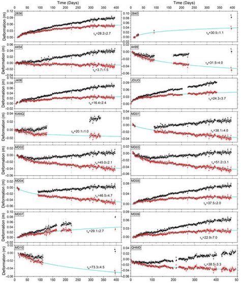 Coseismic and Early Postseismic Deformation Mechanism Following the ...