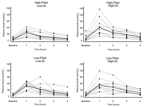 Effects of Glycemic Index and Cereal Fiber on Postprandial Endothelial ...