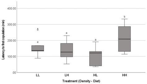 Juvenile Experience with Male Cues Triggers Cryptic Choice Mechanisms ...
