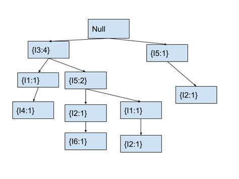Image result for FP-growth Algorithm Code in Python